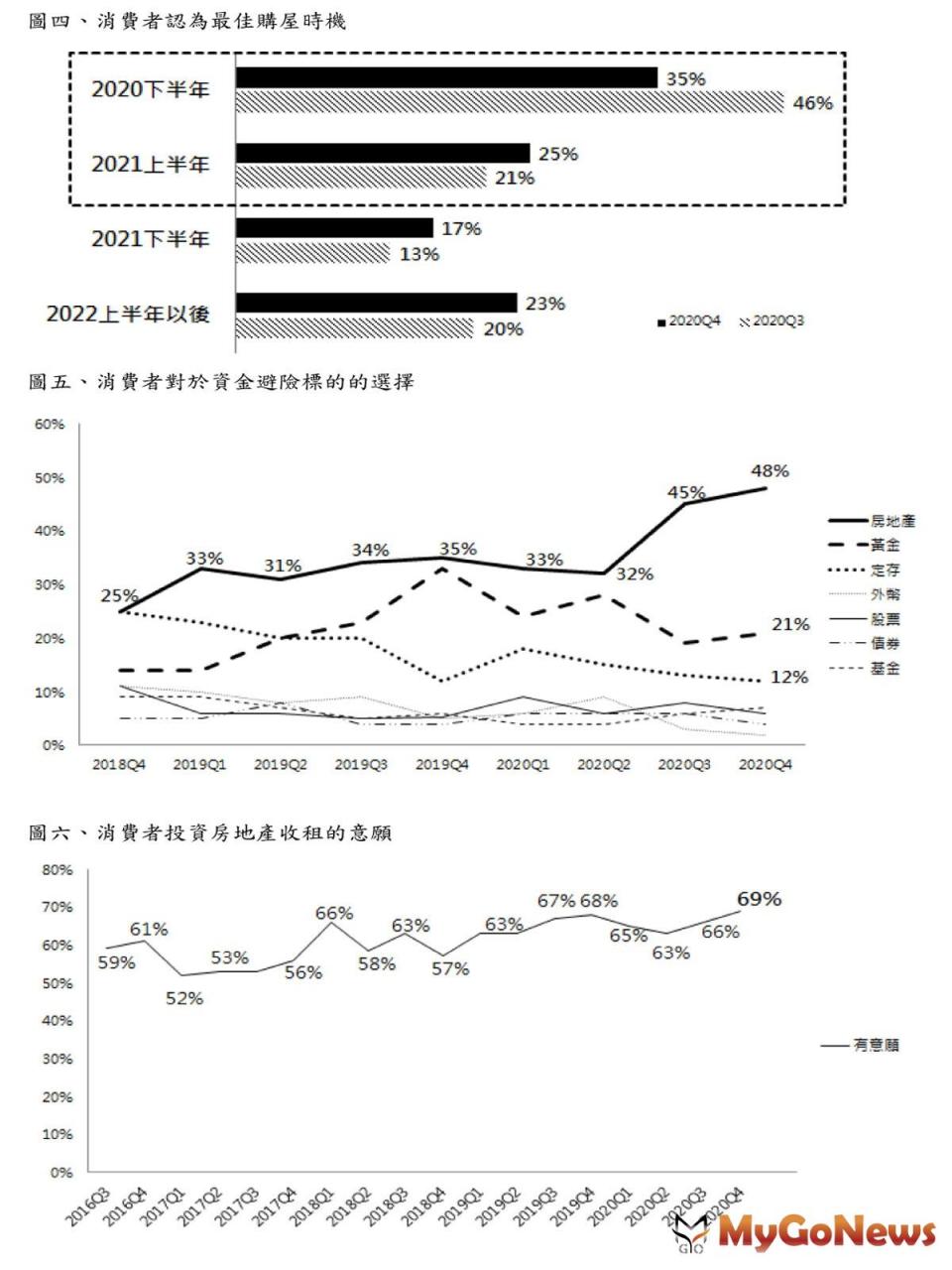 ▲圖四、消費者認為最佳購屋時機及圖五、消費者對於資金避險標的的選擇及圖六、消費者投資房地產收租的意願