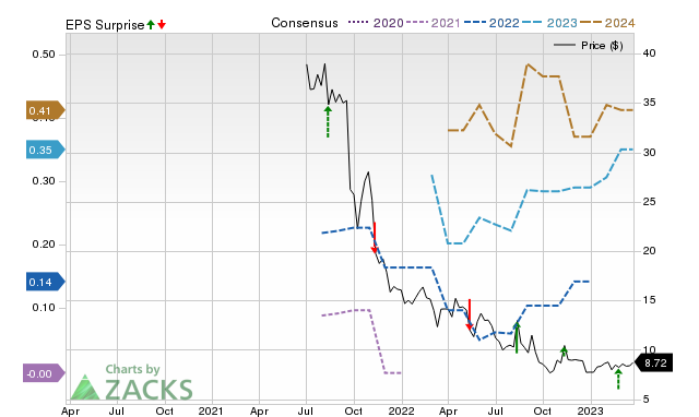 Zacks Price, Consensus and EPS Surprise Chart for LZ