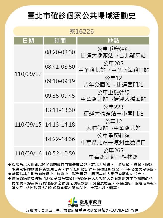 北市確診個案公共場域活動史-案16226。（圖／台北市政府）