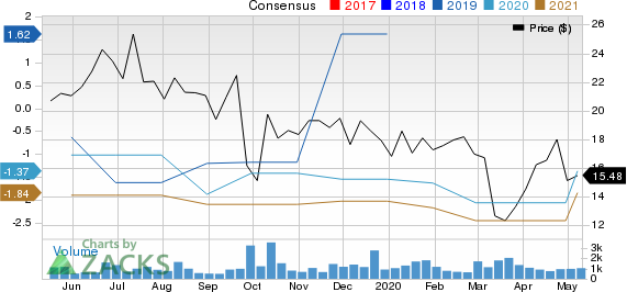 Akcea Therapeutics Inc Price and Consensus