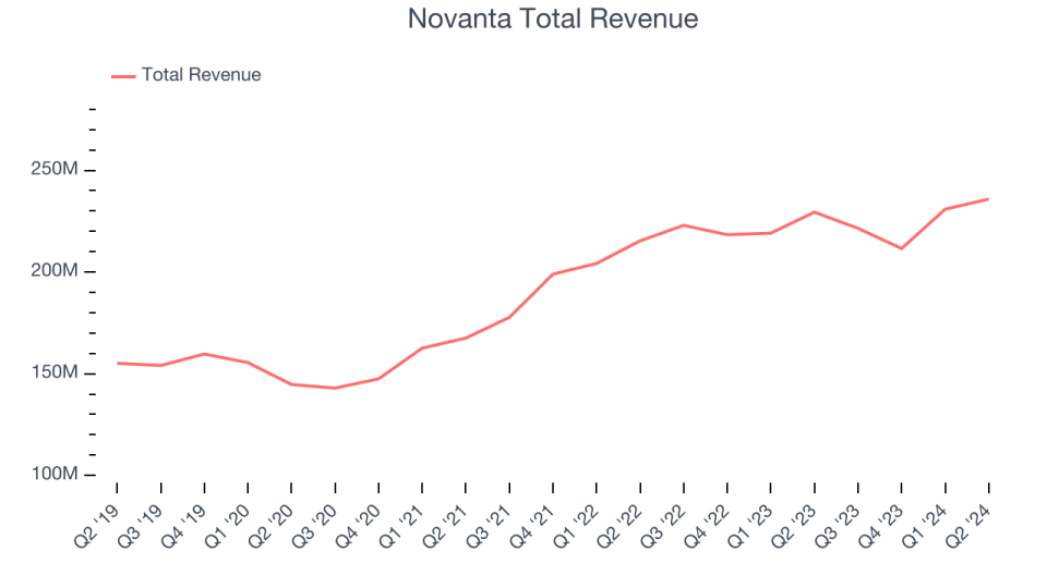 Novanta Total Revenue