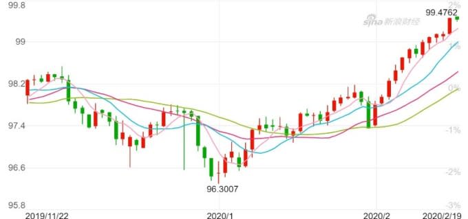 美元指數日K線圖。(來源：新浪財經)