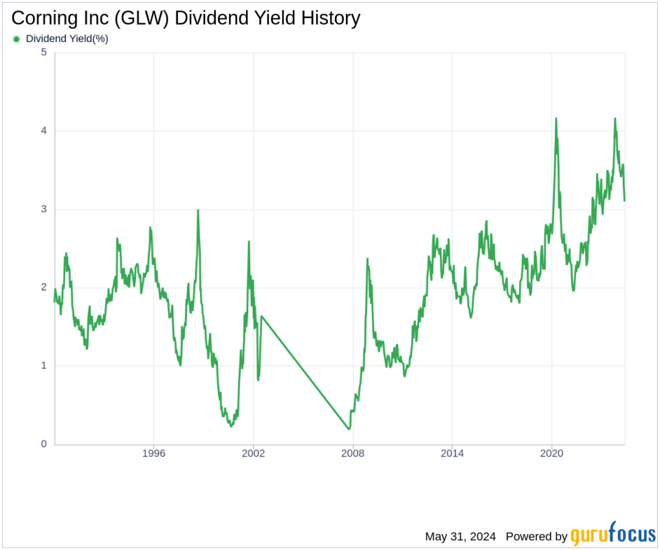 Corning Inc's Dividend Analysis