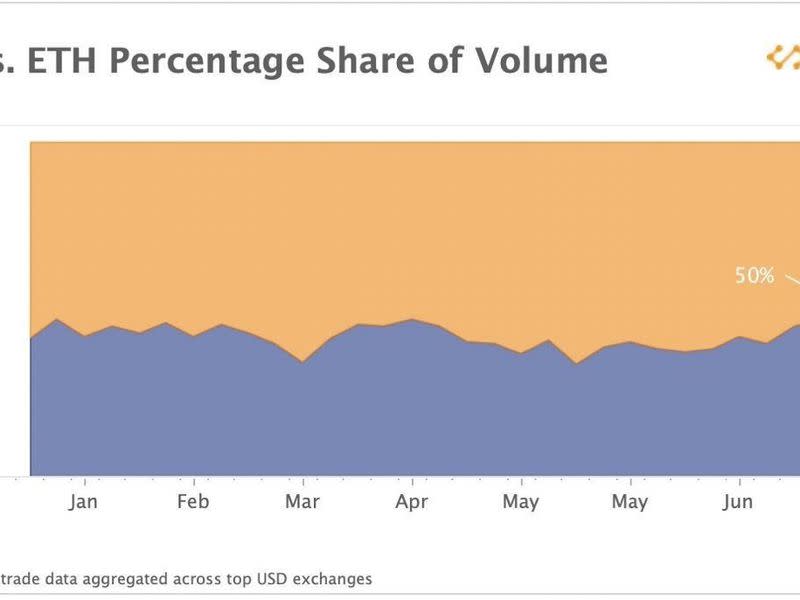 BTC vs. ETH volume. (Kaiko)