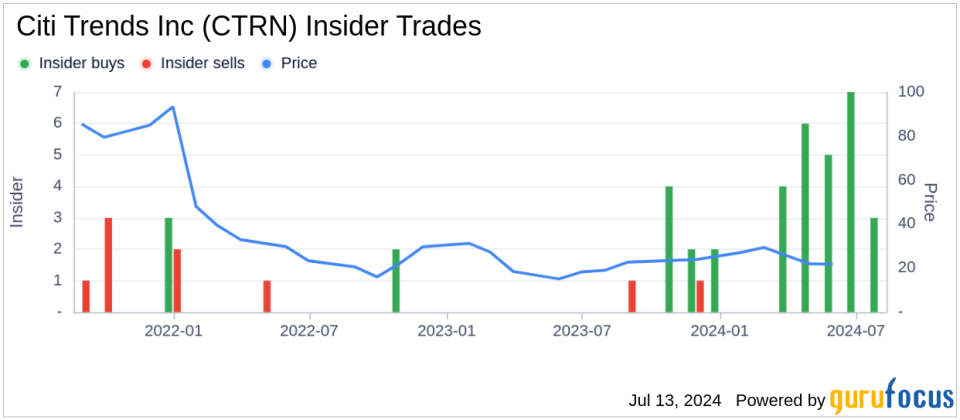 Insider Buying: Interim CEO Kenneth Seipel Acquires Shares of Citi Trends Inc (CTRN)