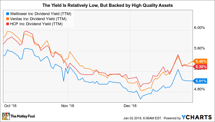 WELL Dividend Yield (TTM) Chart