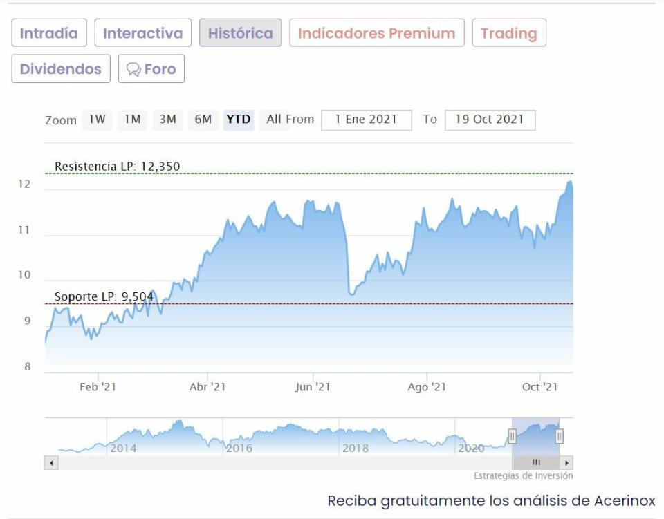 Acerinox cotización anual del valor 