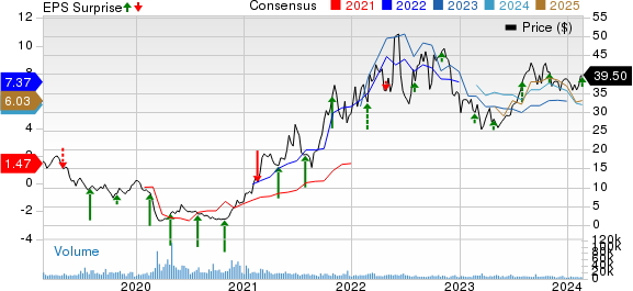 SM Energy Company Price, Consensus and EPS Surprise