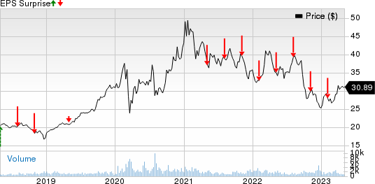 Brookfield Renewable Partners L.P. Price and EPS Surprise