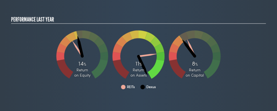 ASX:DXS Past Revenue and Net Income, June 2nd 2019