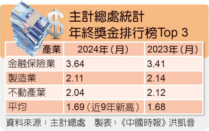 主計總處統計年終獎金排行榜Top 3