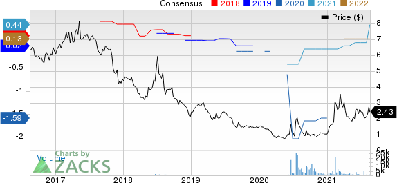 Salem Media Group, Inc. Price and Consensus