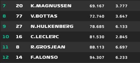 The battle for the points - Credit: FORMULA1.COM