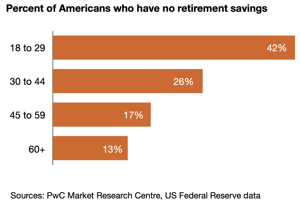 Not enough Americans are saving for retirement. (Chart: PwC)