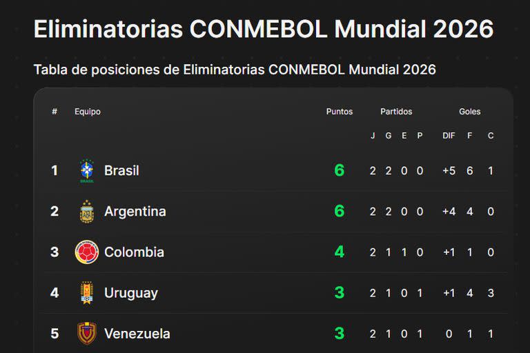 Las posiciones de las eliminatorias