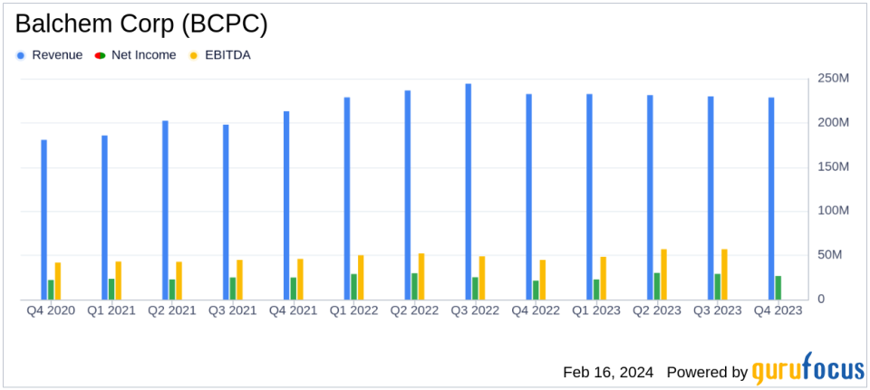 Balchem Corp (BCPC) Reports Solid Year Despite Market Challenges