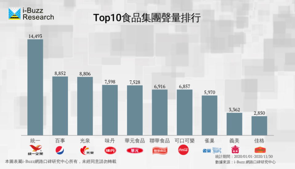 Top10食品集團聲量排行。/ 圖：i-Buzz網路口碑研究中心