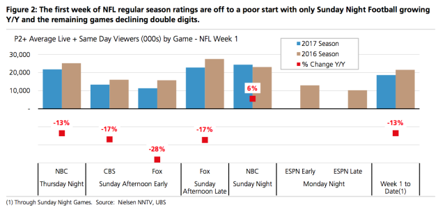 NFL ratings down 13% in Week 1 of new season