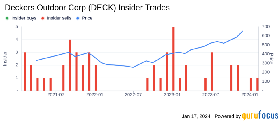 Deckers Outdoor Corp President & CEO David Powers Sells 17,978 Shares