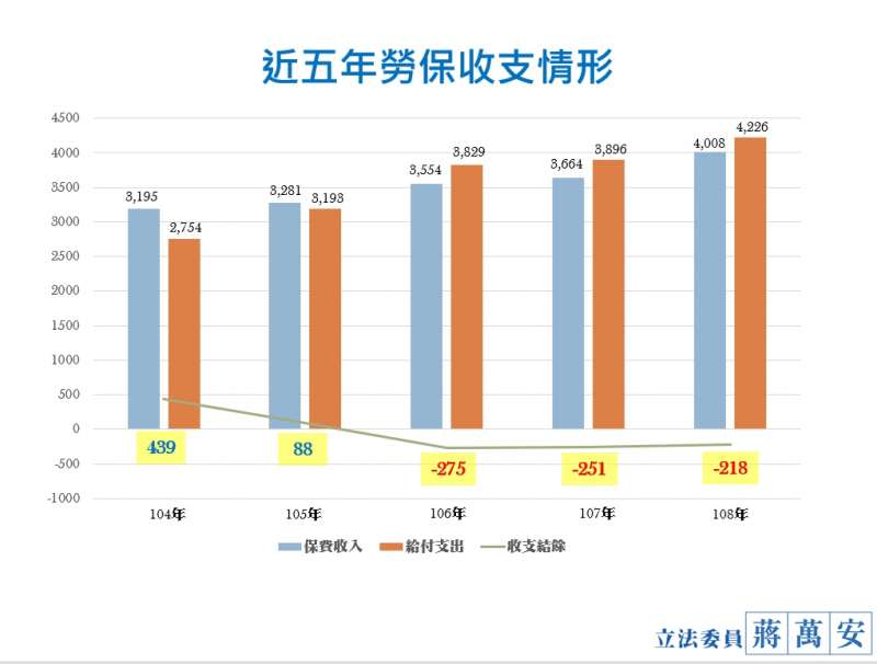 近五年勞保收支情形。(蔣萬安辦公室提供)