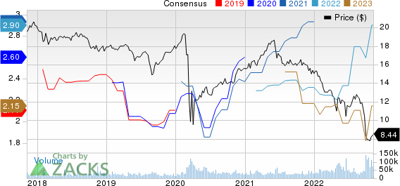 AGNC Investment Corp. Price and Consensus