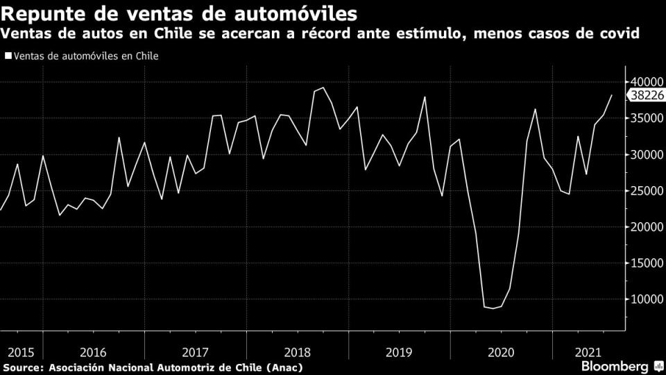 Las ventas de autos en Chile se acercan a un récord histórico. Gráfico: Bloomberg. 