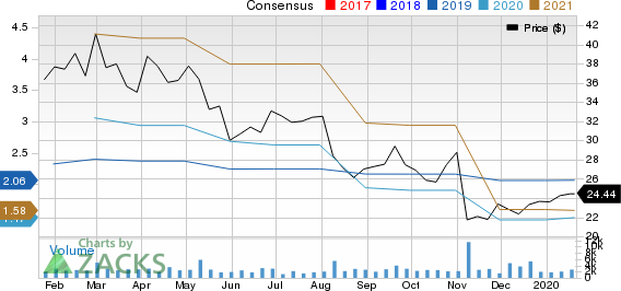 Supernus Pharmaceuticals, Inc. Price and Consensus