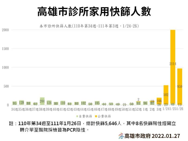 ▲高雄市長陳其邁說，目前高雄市診所家用快篩人數總計有5,646人，其中8人快篩陽性，經PCR檢測皆為陰性，高雄市區仍然相當安全。（圖／高雄市政府提供）