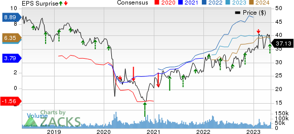 BP p.l.c. Price, Consensus and EPS Surprise