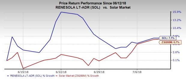 ReneSola (SOL) is a promising pick and is likely to reward investors with better returns, courtesy of these four factors.