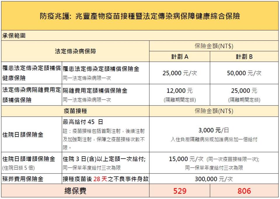 兆豐保險「防疫兆護」專案內容，保費529元起，保障更加全面。