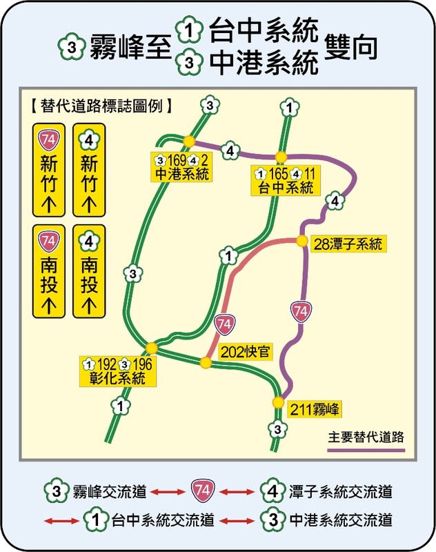 國3霧峰-國1台中系統、國3中港系統雙向替代道路圖。   圖：交通部高公局 / 提供