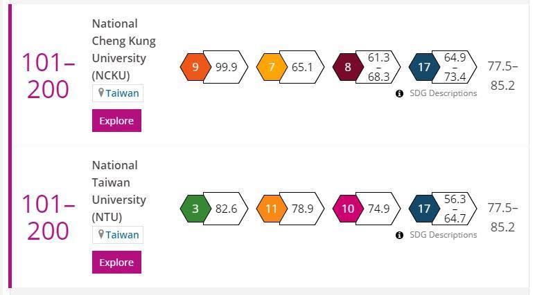成大與台大的排名落在全球101~200名區間。（翻攝自泰晤士高等教育官網）