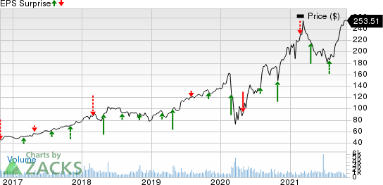 Churchill Downs, Incorporated Price and EPS Surprise