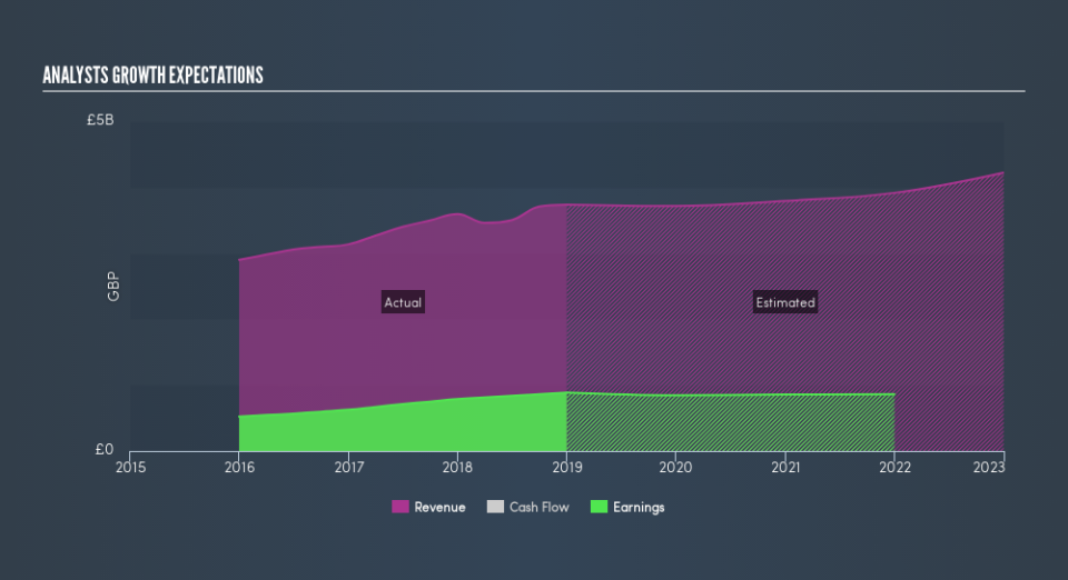 LSE:PSN Past and Future Earnings, April 4th 2019