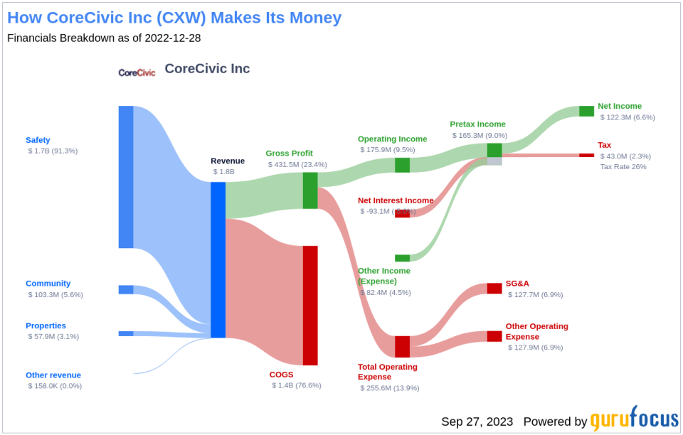 CoreCivic (CXW): A Comprehensive Analysis of Its Market Value