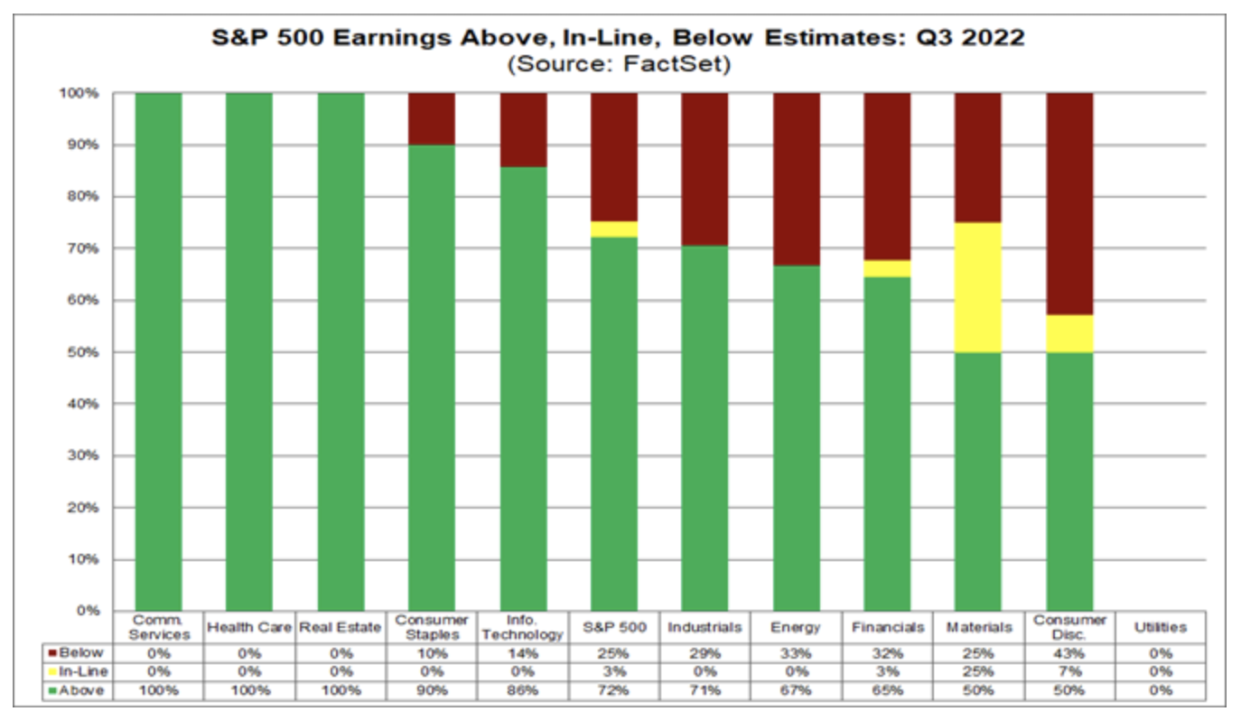On a year-over-year basis, the S&P 500 is reporting its lowest earnings growth since Q3 2020. (Source: FactSet Research)