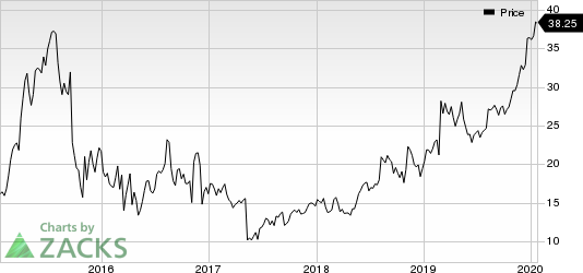 Horizon Therapeutics Public Limited Company Price