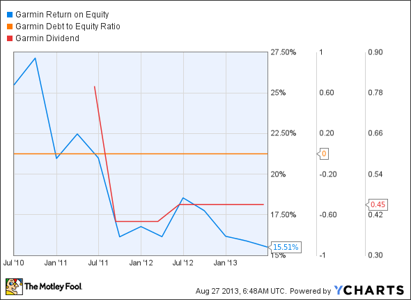 GRMN Return on Equity Chart