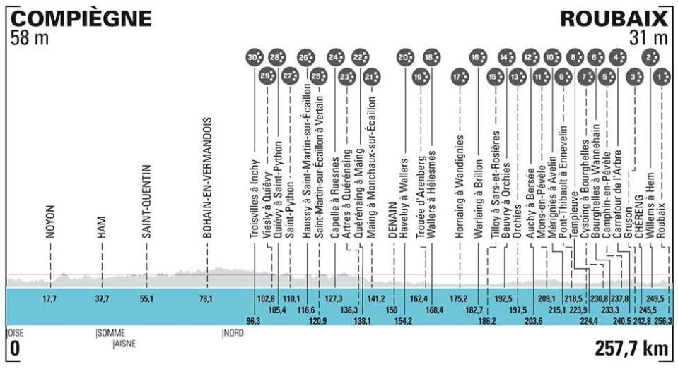 Paris-Roubaix profile 2021