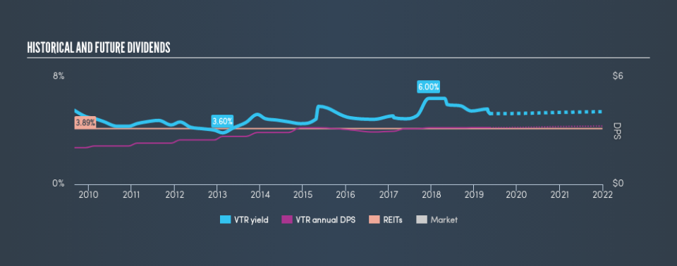 NYSE:VTR Historical Dividend Yield, May 17th 2019