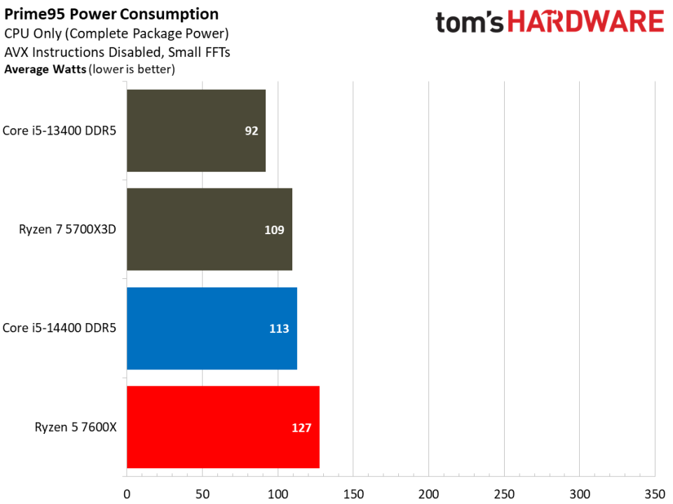 Intel Core i5-14400 vs AMD Ryzen 5 7600X Faceoff