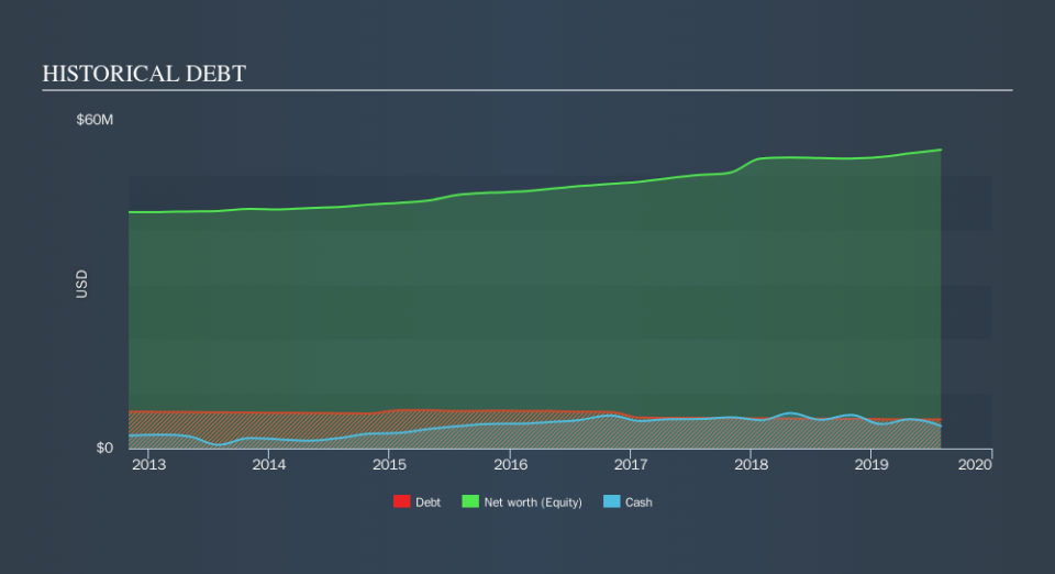 NasdaqCM:MAYS Historical Debt, October 21st 2019