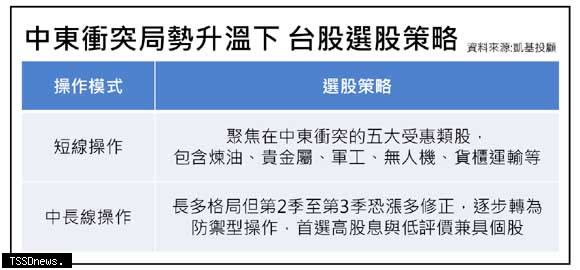 中東衝突局勢升溫下台股選股策略。