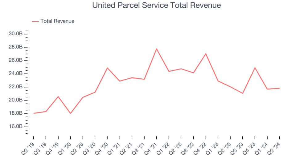 United Parcel Service Total Revenue