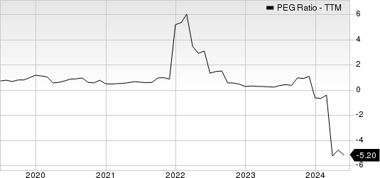 Gray Television, Inc. PEG Ratio (TTM)