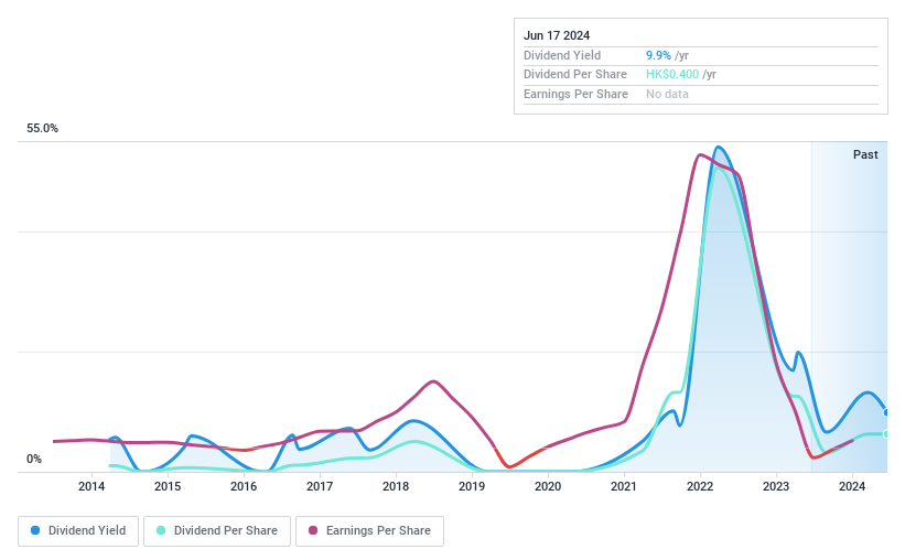 SEHK:1263 Dividend History as at Jun 2024