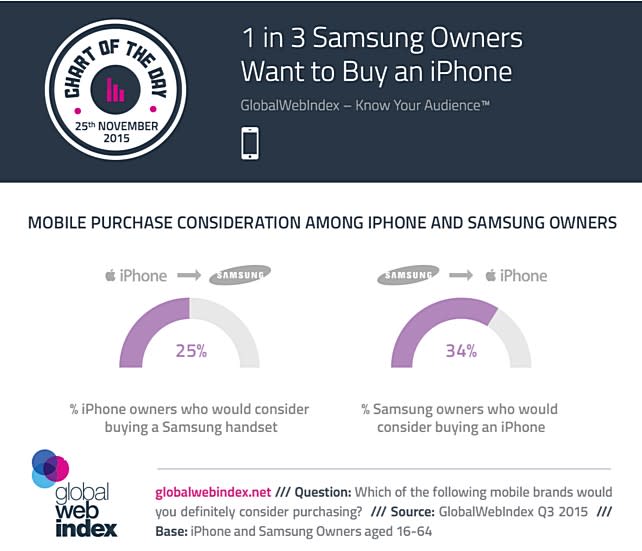 ▲根據GlobalWebIndex的調查，有34%的Samsung手機使用者，若換新手機，他們想轉用Apple iPhone。