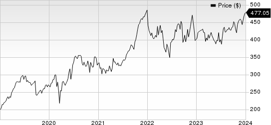 FactSet Research Systems Inc. Price