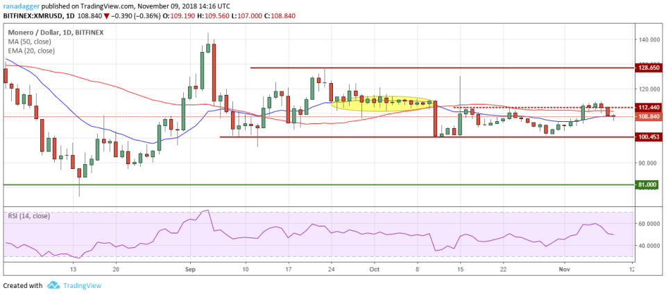 XMR/USD